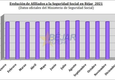 GRÁFICOS | Béjar concluye 2021 con 2.540 afiliados a la Seguridad Social