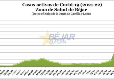 Zona de Salud de Béjar | Se alcanzan los 579 casos activos (+194) y se registran 3 fallecidos más por Covid-19 (130) en la última semana