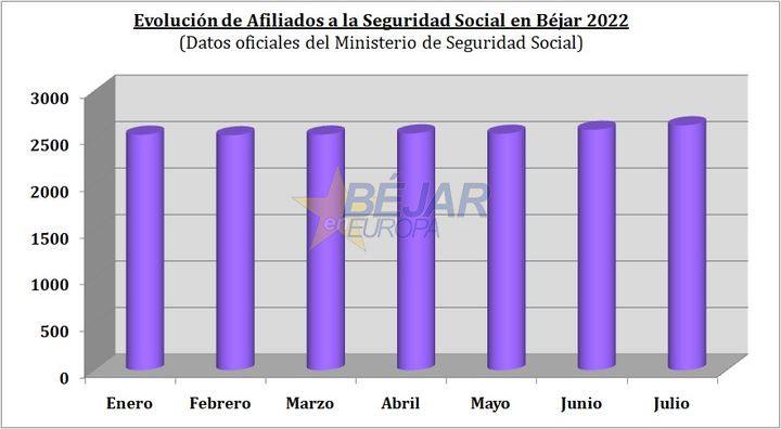 GRÁFICOS | Béjar alcanza los 2.634 afiliados a la Seguridad Social en el mes de julio