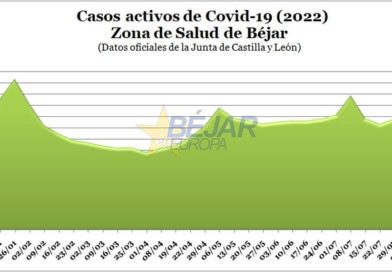 Zona de Salud de Béjar | Estabilización en los casos activos de Covid-19, pero un fallecido más (155), durante la última semana