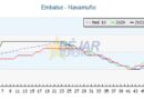 GRÁFICOS | Navamuño alcanza una reserva hídrica del 64,29%, con un incremento del 21,43%  en las últimas 3 semanas