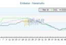 GRÁFICOS | Navamuño baja su reserva hídrica al 78,57% de su capacidad