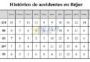 GRÁFICOS | Los accidentes de tráfico se reducen en Béjar un 7,48% durante 2022