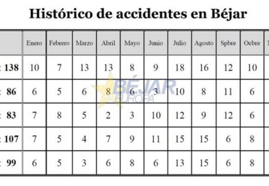 GRÁFICOS | Los accidentes de tráfico se reducen en Béjar un 7,48% durante 2022