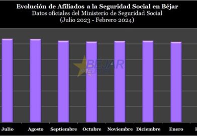 GRÁFICOS | Béjar pierde 122 afiliados a la Seguridad Social en sólo 7 meses