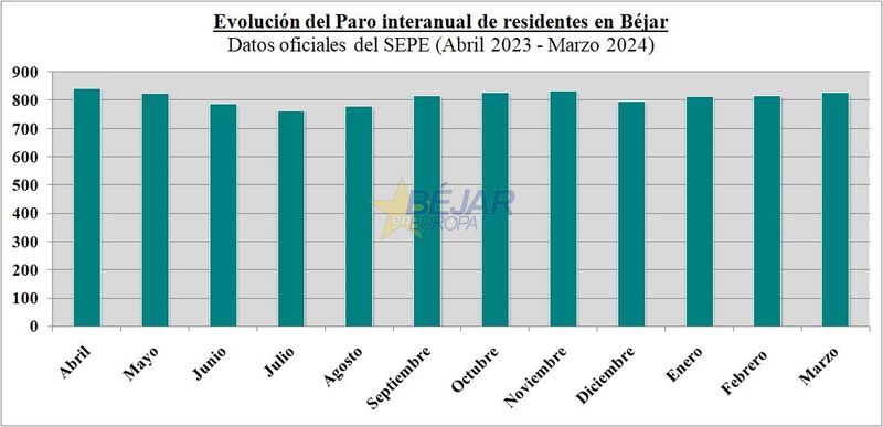 GRÁFICOS | Mientras el paro baja en España, en Béjar sube por tercer mes consecutivo