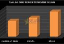 GRÁFICO | Béjar supera en 3,6% la tasa de paro nacional y en 5,47% la regional