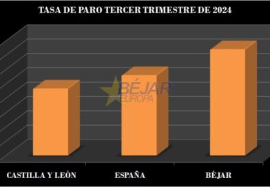 GRÁFICO | Béjar supera en 3,6% la tasa de paro nacional y en 5,47% la regional