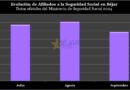 GRÁFICOS | Béjar pierde 123 afiliados a la Seguridad Social en septiembre