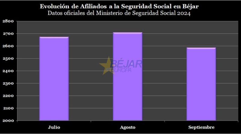 GRÁFICOS | Béjar pierde 123 afiliados a la Seguridad Social en septiembre