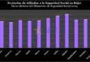 GRÁFICOS | Béjar concluye noviembre con 17 afiliados menos a la Seguridad Social