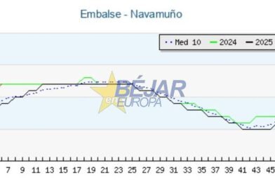 Navamuño alcanza el 85,71% de su capacidad total