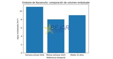GRÁFICOS | Navamuño recupera niveles óptimos de agua GRÁFICOS | Navamuño recupera niveles óptimos de agua