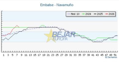 GRÁFICOS | Navamuño empieza a desembalsar y se sitúa por encima de la media histórica
