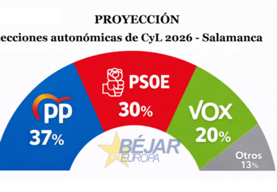 El PP de Salamanca corre el riesgo de perder el quinto procurador