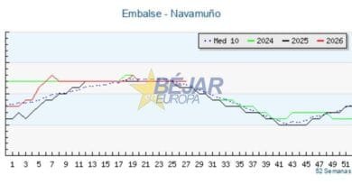 GRÁFICOS | Navamuño desafía a la ola de calor y mantiene intacta su reserva hídrica desde hace meses