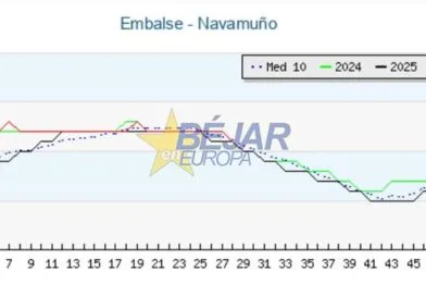 GRÁFICOS | Navamuño conserva el 78,57% de su capacidad