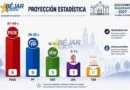 El PSOE conserva la ventaja en Béjar para 2027