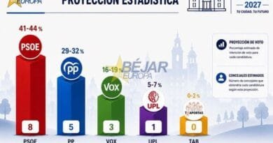 El PSOE conserva la ventaja en Béjar para 2027