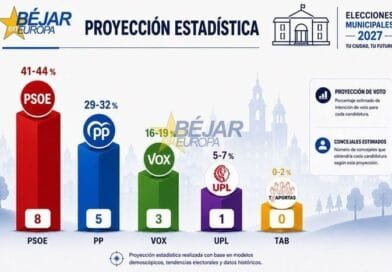 El PSOE conserva la ventaja en Béjar para 2027
