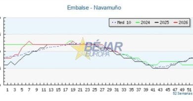 GRÁFICOS | Navamuño baja al 64% de su capacidad
