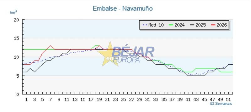 GRÁFICOS | Navamuño baja al 64% de su capacidad